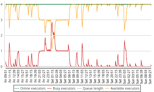 [Load statistics graph]